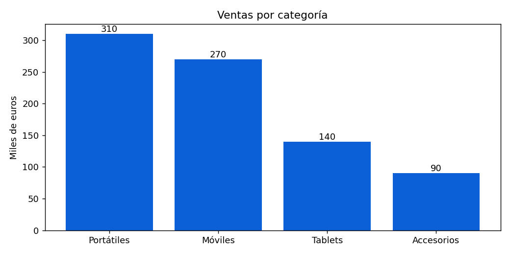 Gráfico de barras con ventas por categoría de producto