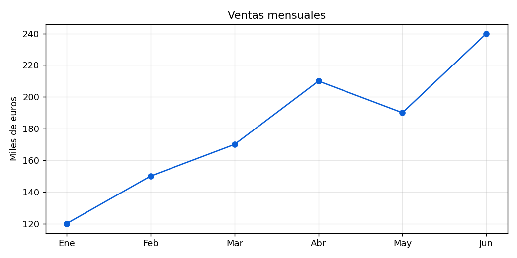 Gráfico de líneas con las ventas mensuales de enero a junio