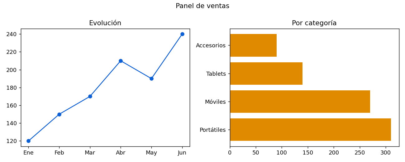 Panel con un gráfico de líneas y uno de barras horizontales