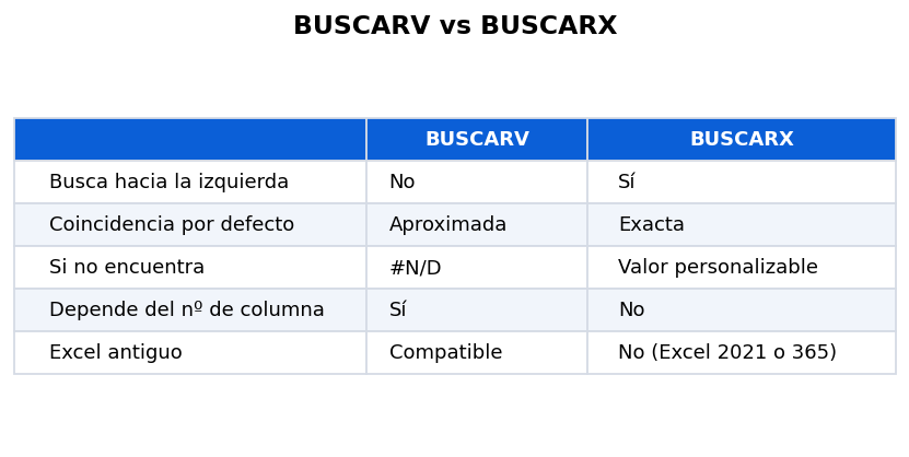 Tabla comparativa entre BUSCARV y BUSCARX en Excel