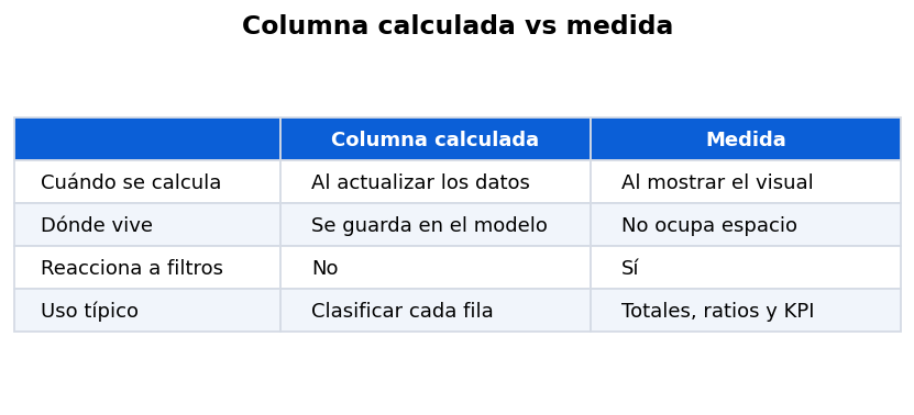 Tabla comparativa entre columna calculada y medida en Power BI