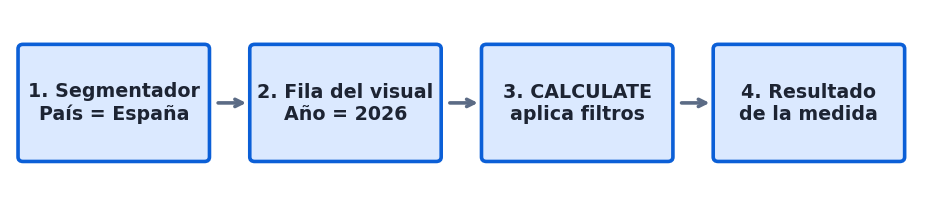 Diagrama del contexto de filtro en DAX