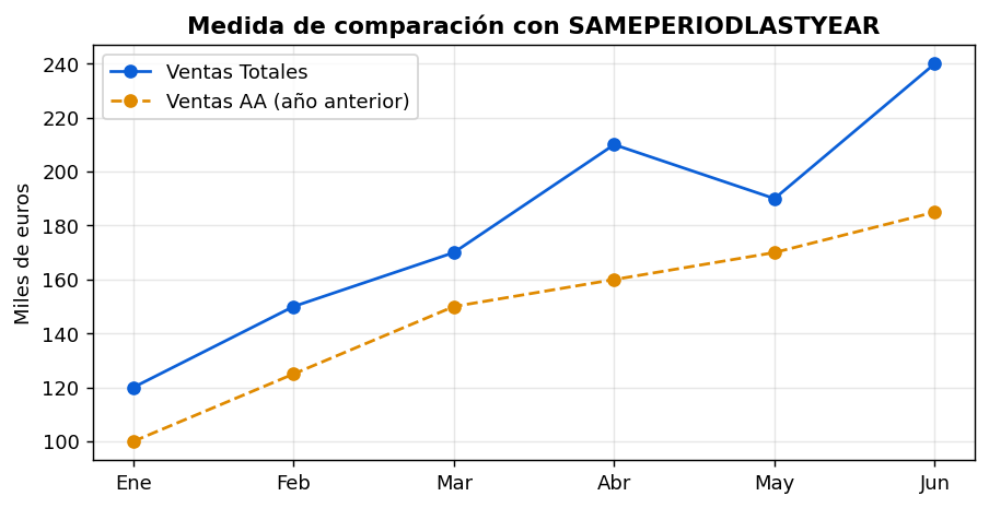 Gráfico de líneas que compara ventas actuales con las del año anterior