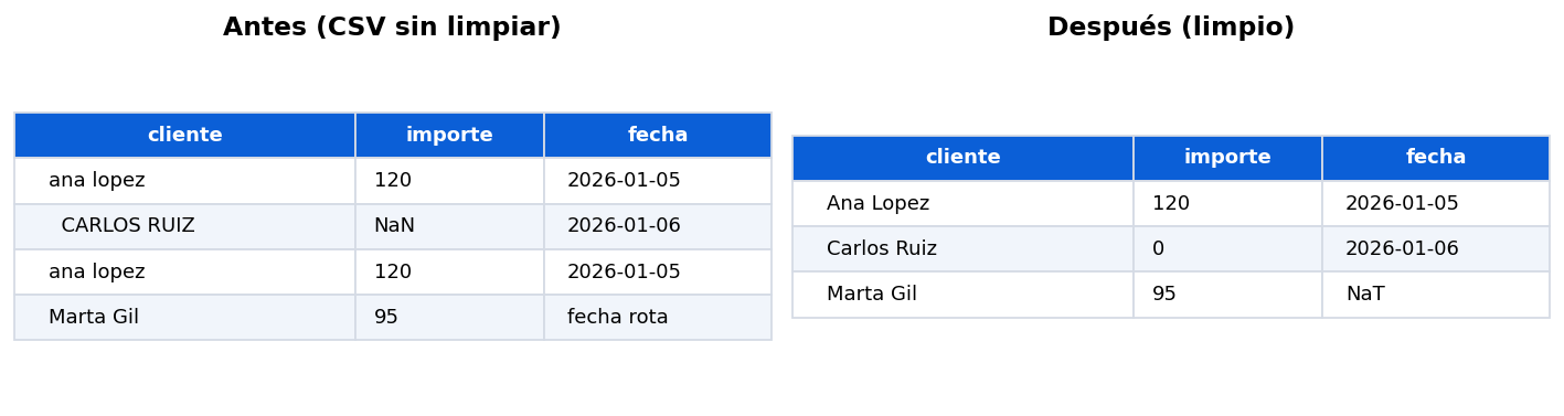 Comparación de un CSV antes y después de limpiarlo con pandas