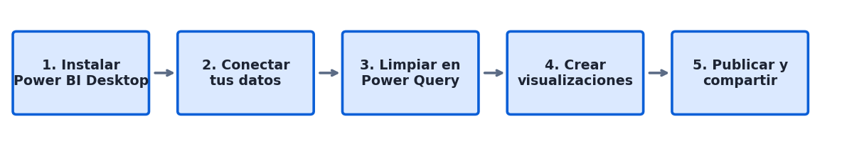 Flujo de trabajo de Power BI en cinco pasos