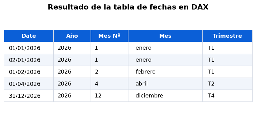 Tabla de fechas generada con DAX que muestra fecha, año, mes y trimestre