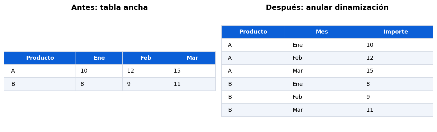 Ejemplo de anular la dinamización de columnas en Power Query